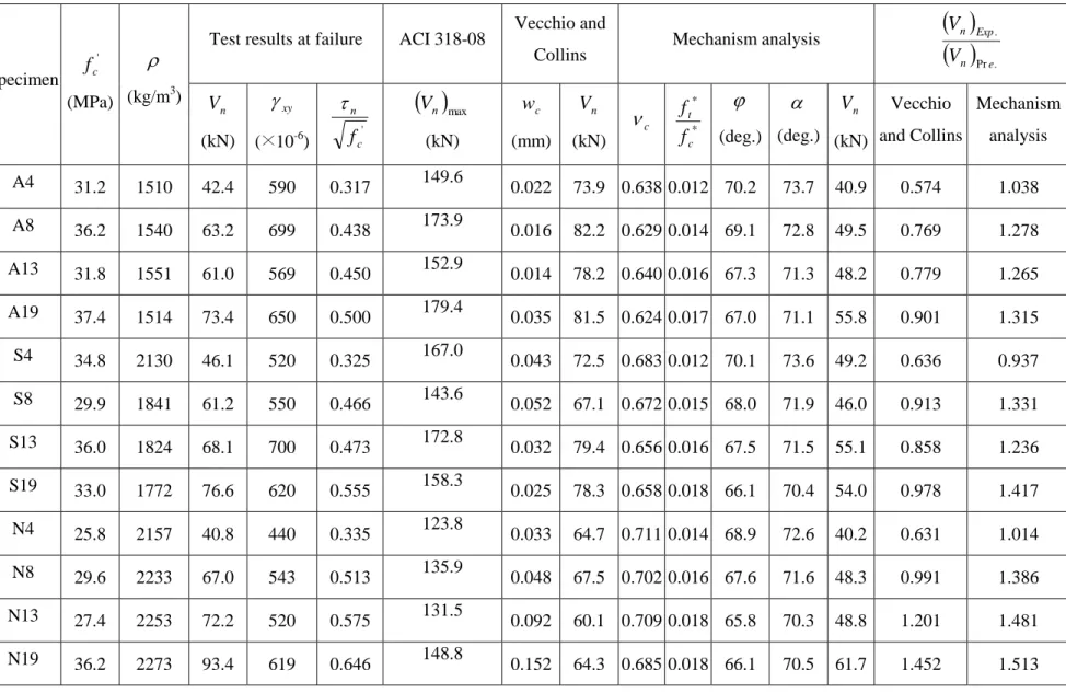 Table 2 – Summary of test results and comparisons of measured and predicted shear capacities