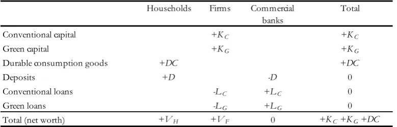 Table 4: Balance sheet matrix 