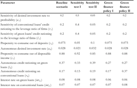 Table 5: Values of key parameters in the sensitivity and scenario analysis 