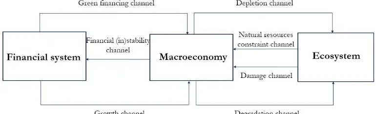 Fig. 1: Main interactions between the ecosystem, the financial system and the macroeconomy in the model 