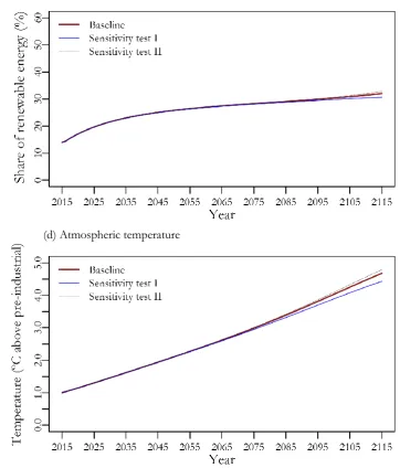 Fig. 2: Evolution of environmental, macroeconomic and financial variables, sensitivity analysis   