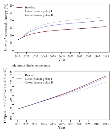 Fig. 3:  Evolution of environmental, macroeconomic and financial variables, policy analysis   