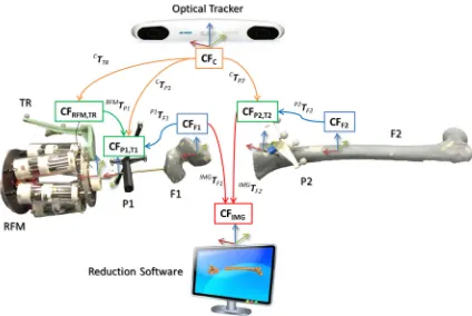 Fig. 5 Optical tools T1 and T2 can be connected to their relative pins P1 and P2 in a unique way through a unique connection geometry (of T1 inserted in P1: the coordinate frame of P1a); model (CFP1) is coincident with the coordinate frame of T1 (CFT1) (b)