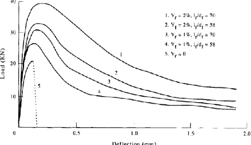 Figure  ‎ 2.1: Typical Flexural Load-Deflection Curves of Steel Fibre High Strength  Lightweight Concrete (Gao et al