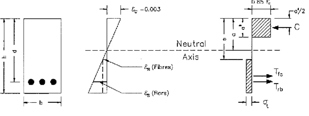 Figure  ‎ 2.2: Stress and Strain Diagram of Fibrous Reinforced Concrete Section. 