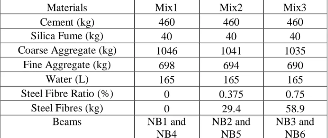 Table  ‎ 3.1: Mixture Proportions For One Cubic Meter of  Normal Weight Concrete. 
