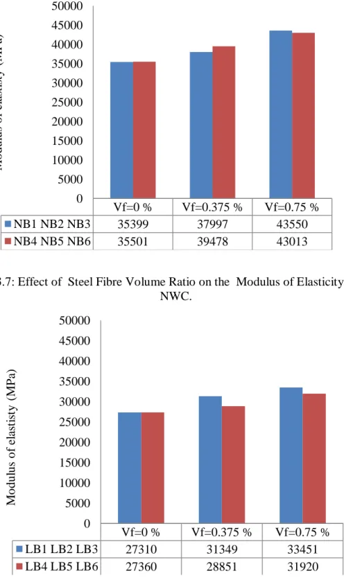 Figure  ‎ 3.7: Effect of  Steel Fibre Volume Ratio on the  Modulus of Elasticity (MPa) of  NWC