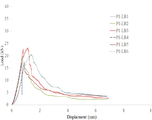 Figure  ‎ 3.11: Load vs Deflection Curves for LAWC Prisms Specified for Each Beam. 