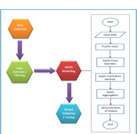 Figure 1. Process flow of ANFIS modelling for rainfall-runoff 