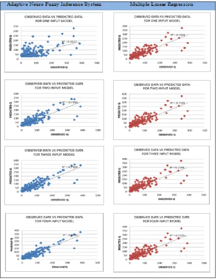 Figure 8 shows the comparison of results by the scattered plots of ANFIS model and MLR method