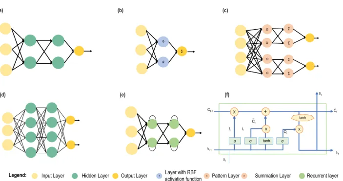FIGURE 7. (a) An ANN architecture consisting of two hidden layers. In the input layer, there are three nodes, and there are two nodes for each hidden layer