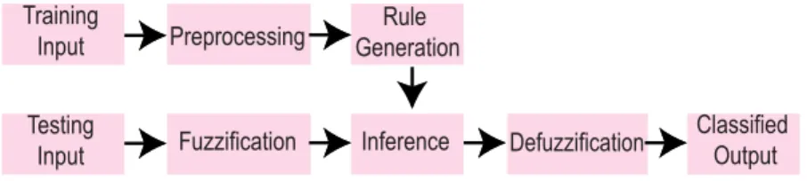 FIGURE 8. Prediction process of rule based approaches. Usually, the dataset is divided into training and testing samples