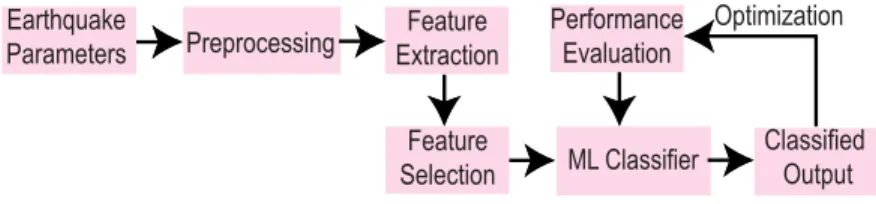 FIGURE 9. Earthquake prediction process of classical ML approaches. First, the earthquake parameters are preprocessed to remove missing values