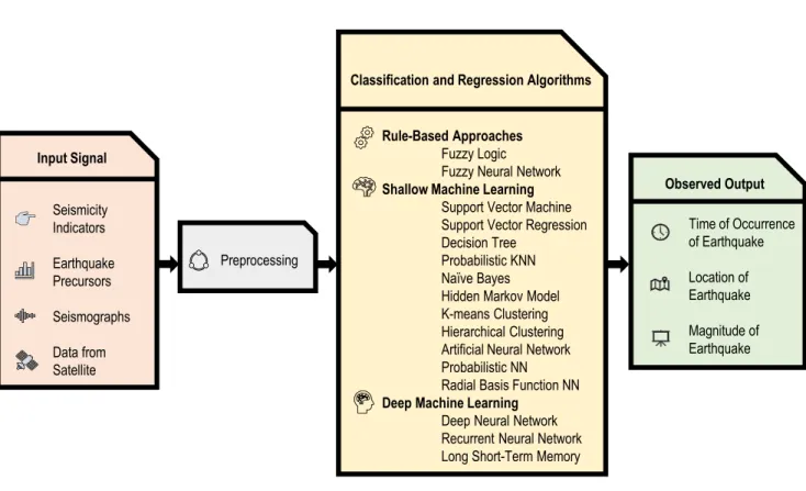 FIGURE 2. A general earthquake prediction model. Earthquakes are predicted based on some features