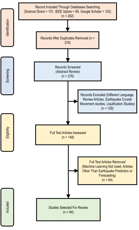FIGURE 3. Prisma diagram of the selection process of the research articles of this review