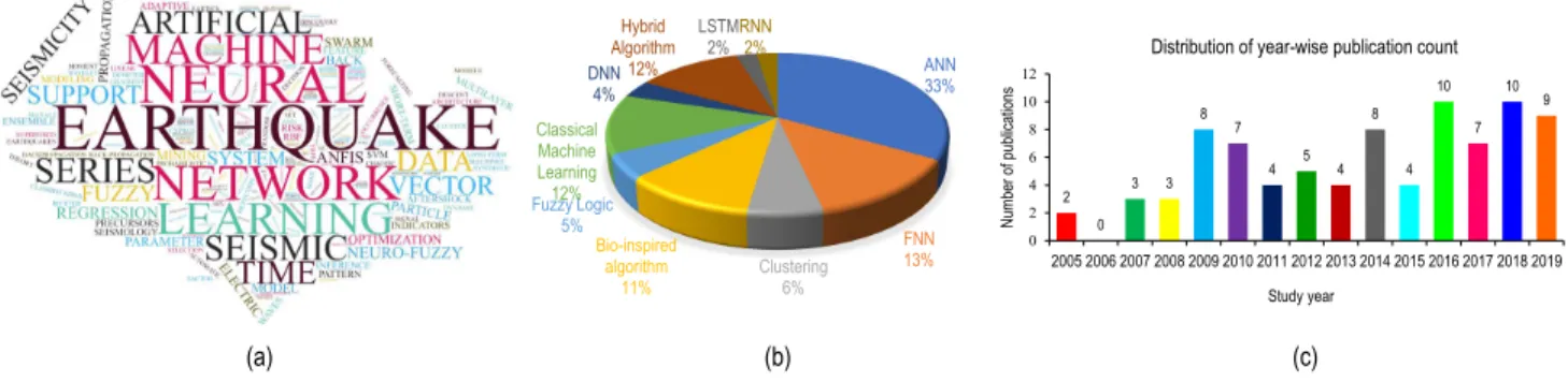 FIGURE 4. (a) The focuses of the reviewed studies depicted as retrieved keywords from the article title