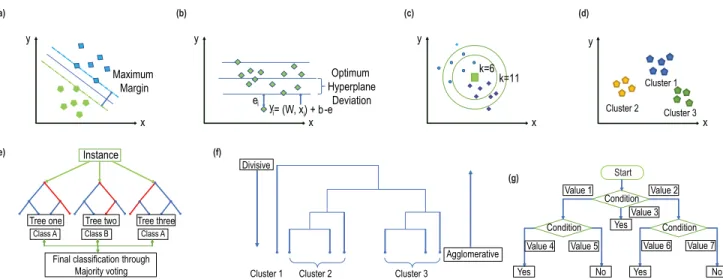 FIGURE 6. (a) Classification process of the SVM algorithm. This algorithm tries to create a hyperplane to maximize the margin between to close data points of two different classes