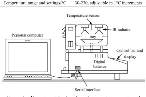 Figure 1  Experimental set-up (moisture analyzer equipment SARTORIUS, MA100) 