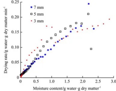 Figure 3  Drying curves of pork slices determined at different drying conditions 