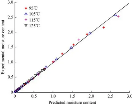 Figure 4  Comparison of moisture ratios determined by 