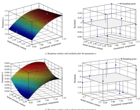 Figure 5  Response surface and residuals plot for parameter a and k for Henderson and pabis Model 