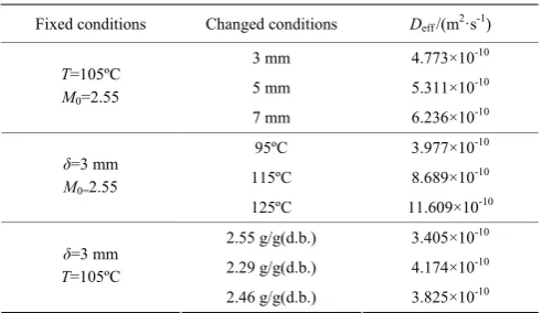 Table 6  Deff of pork under different drying conditions 