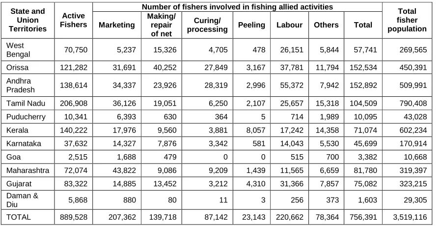 Figure 4. State and activity-wise marine fisher population 