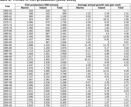 Table 2. Trends in fish production (1950-2006) 