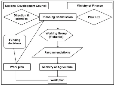 Figure 7. Procedure for allocation of funds to fisheries sector  