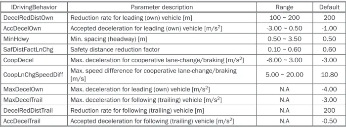 Table 3  – Wiedemann 74 car-following model parameters
