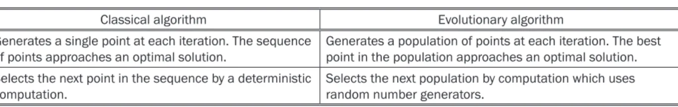 Table 6 – GA operator settings for the current proposed methodology