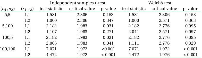 Figure 3P-values for the independent samples t-test, T1, and Welch’s test, T2. The left panel shows the smaller samplesize associated with the larger variance