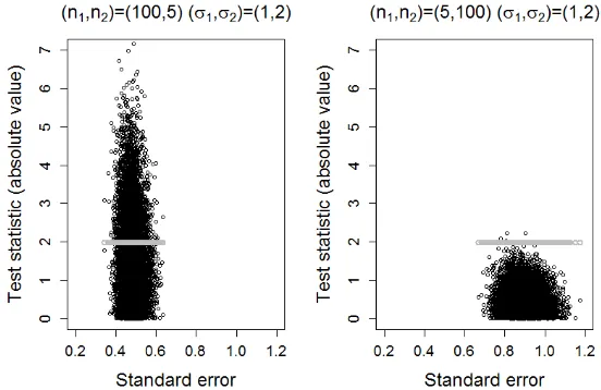 Figure 4Simulated values of the standard error,dent samples t-test. The critical value, a constant at 1.984, has been superimposed