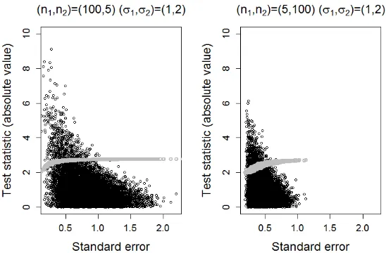 Figure 5Properties of Welch’s test. The critical values have been superimposed. The left panel shows the smaller samplesize associated with the larger variance