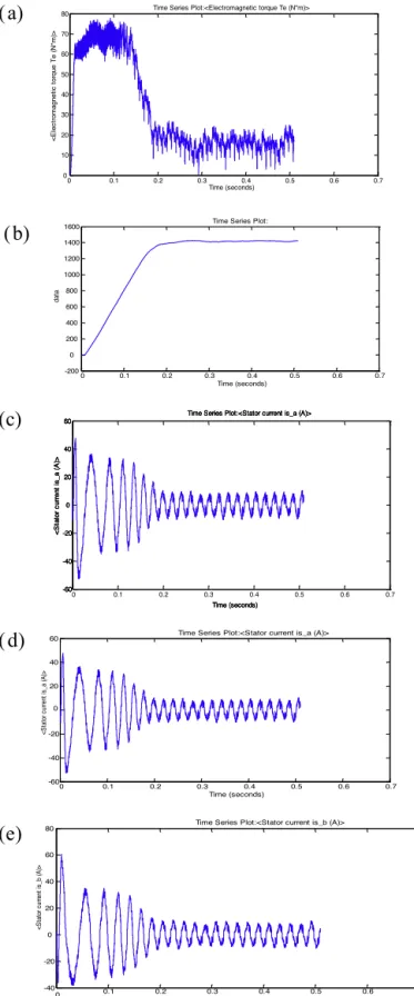 Fig. 8. Torque, speed, I r , I y , I b characteristic with DTC.