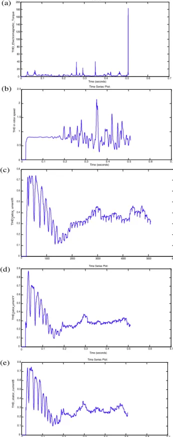 Fig. 10. THD in torque, speed, I r , I y , I b in DTC.