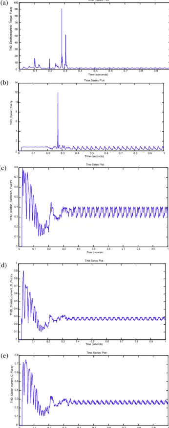 Fig. 11. THD in torque, speed, I r , I y , I b in DTC with fuzzy.