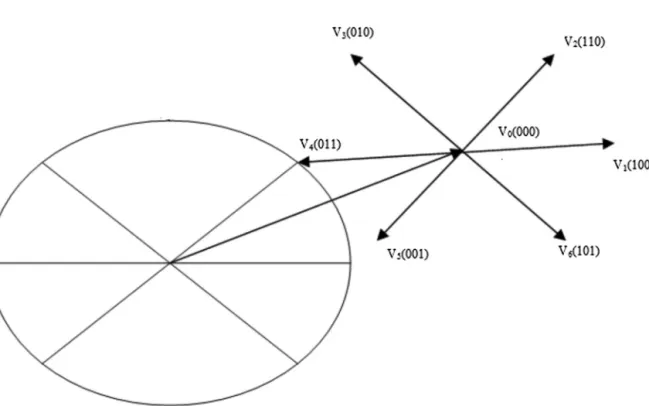 Fig. 3. Stator flux vector.