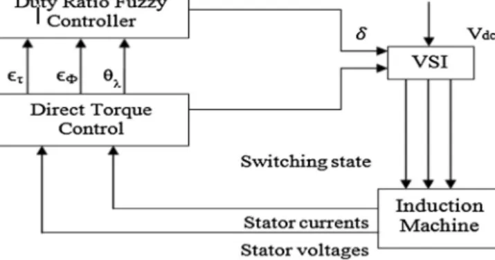 Fig. 4. Block diagram for DTC with a duty ratio fuzzy controller.