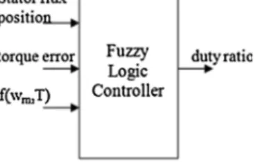Fig. 5. Fuzzy logic duty ratio estimator.