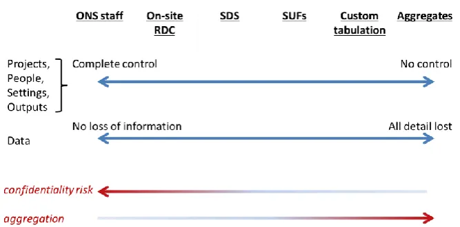Figure 1 The Data Access Spectrum for ONS data 