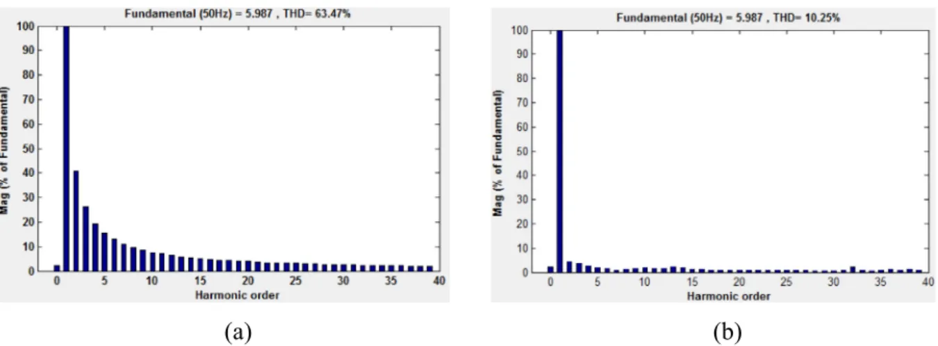 Fig. 9. Dynamic and steady-state performance characteristics (rotor d-q flux, dc-link or capacitor voltage, Vc) of Linearized decoupling controlled drive scheme during (a) Starting, loading (10N-m), and speed reversing, (i) PI-torque controller, (ii) ANFIS
