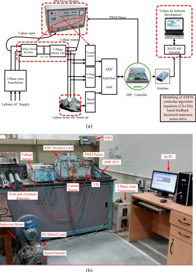 Fig. 11. (a) Block diagram for prototype real-time set-up (b) Experimental set-up.