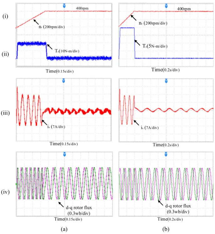 Fig. 12. The experimental starting characteristics of Linearized controlled induction motor drive scheme under 400 rpm without any load disturbance for (a) PI-torque controller (i) Speed (n r ), (ii) torque (Te), (iii) stator current (i a ), and (iv) rotor