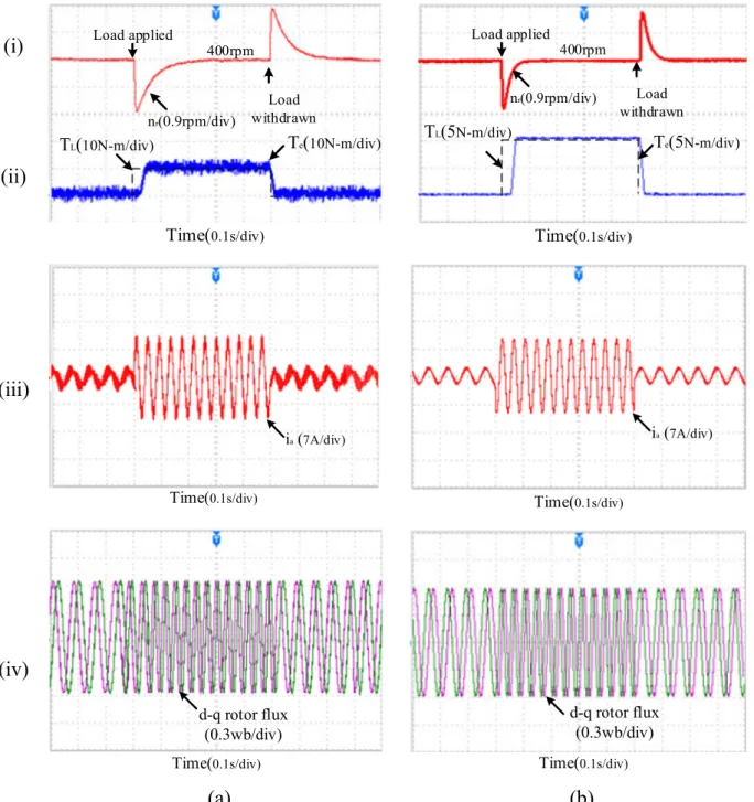 Fig. 13. The experimental performance characteristics of Linearized controlled induction motor drive scheme under 400 rpm with a load disturbance of 10N-m for (a) PI- PI-torque controller (i) Speed (n r ), (ii) torque (Te), (iii) stator current (i a ), and