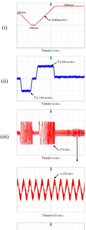 Fig. 14. The experimental performance characteristics of Linearized controlled induction motor drive scheme under speed reversal for (a) PI-torque controller (i) Speed (n r ), (ii) torque (Te), (iii) stator current (i a ), and (iv) rotor d-q flux, (b) ANFI