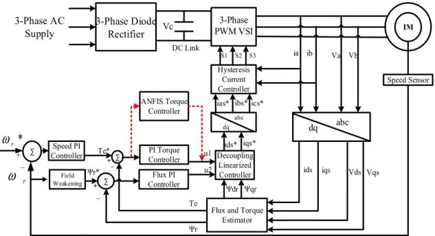 Fig. 3. Schematic diagram of an ANFIS-based controller with linearized induction motor.