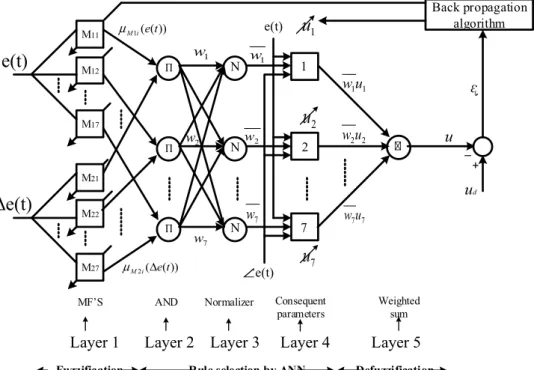 Fig. 4. (a) ANFIS controller structure with seven rules (b) Proposed ANFIS controller structure.