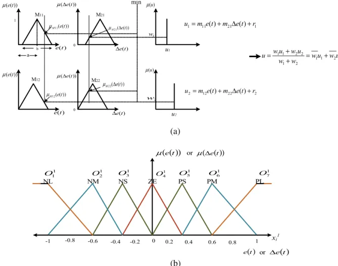 Fig. 5. (a) Sugeno fuzzy model with two rules (b) Membership functions of torque error and change in torque error for proposed ANFIS controller.