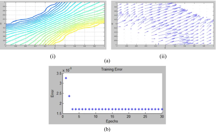 Fig. 7. Membership functions of error (E) and change in error (CE) (a) Before training (b) After training.